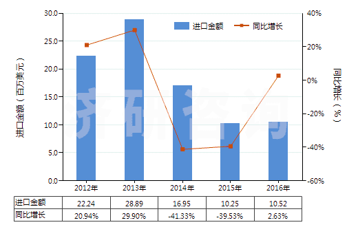 2012-2016年中國三氧化鉻(HS28191000)進(jìn)口總額及增速統(tǒng)計(jì)
